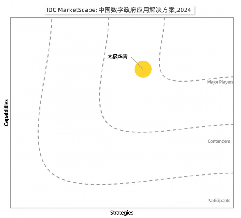 idc评估：太极华青是中国数字政府应用9479威尼斯的解决方案市场“主要玩家”